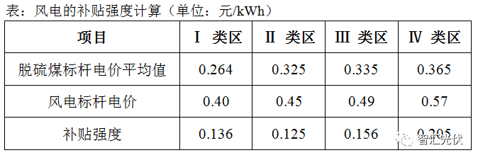 風(fēng)電已經(jīng)平價(jià)上網(wǎng)，光伏還會(huì)遠(yuǎn)嗎？