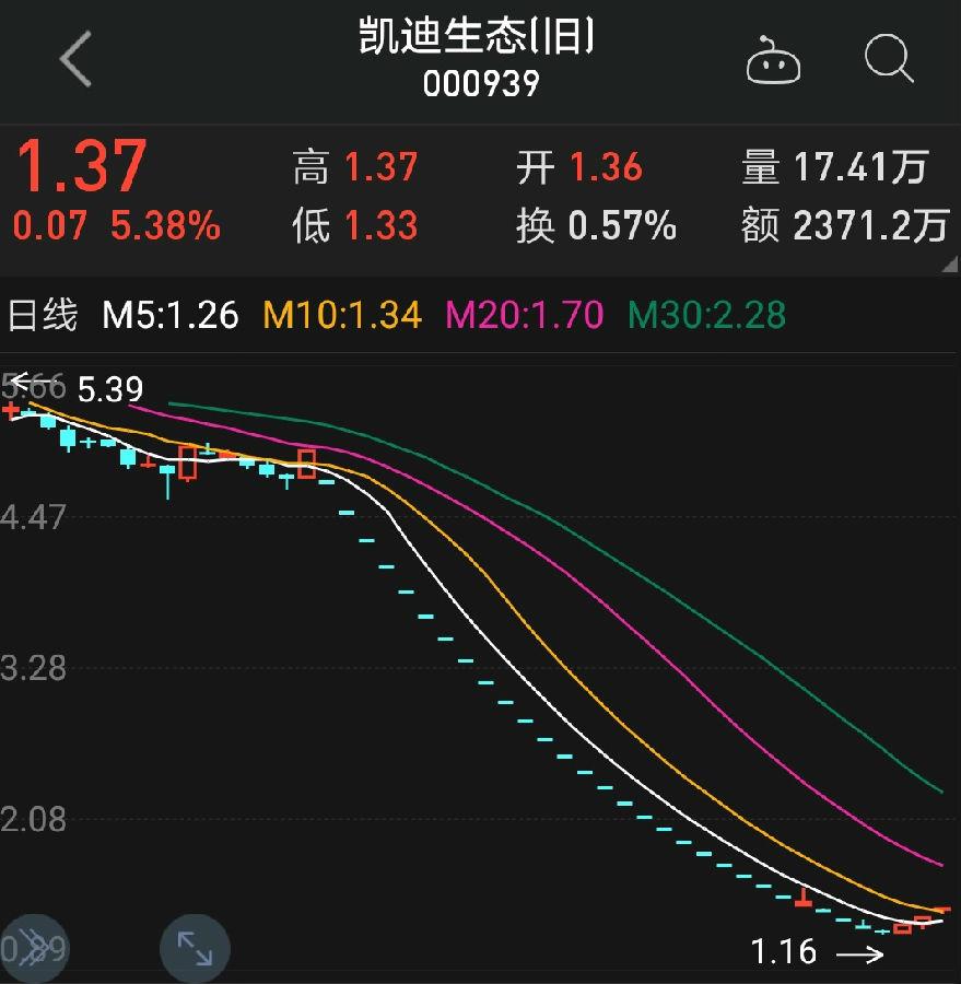 ST凱迪逆市三連板，139億元資產(chǎn)擬打包出售給中戰(zhàn)華信