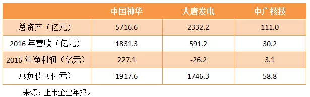 央企“拉郎配”：神華、大唐、中廣核有望合并中國巨無霸