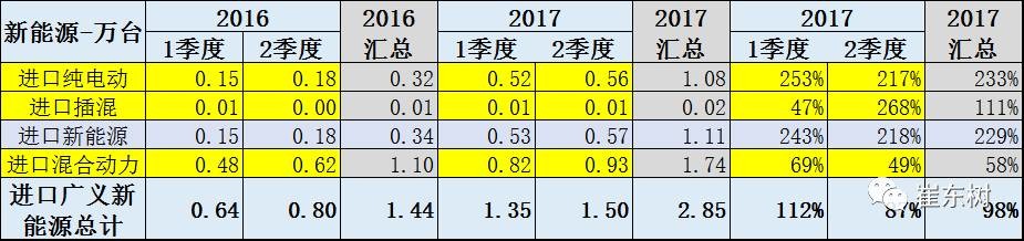 深析上半年中國進(jìn)口新能源汽車進(jìn)銷情況