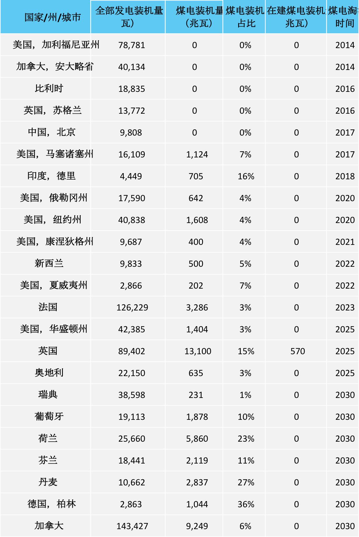 23個(gè)國(guó)家和地區(qū)正逐步淘汰煤電，近5000億美元資產(chǎn)已撤出！