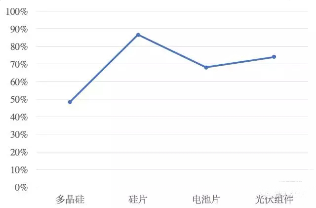 移除4座大山，中國光伏直接實(shí)現(xiàn)平價(jià)上網(wǎng)