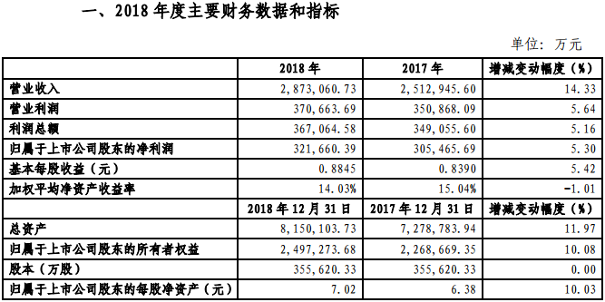 金風科技2018年凈利321660.39萬元，同比增長5.3%