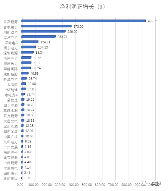 電力行業(yè)三季度―火電收入回升，水電收入下滑