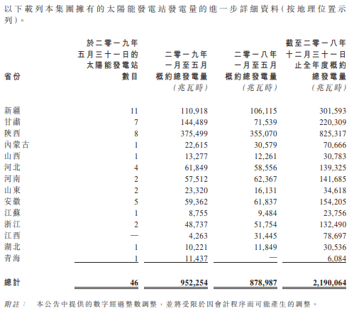 江山控股1-5月太陽能發(fā)電952254兆瓦時(shí)