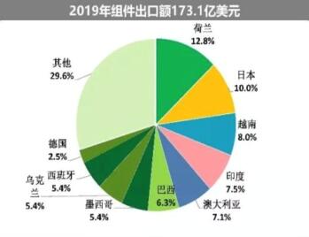 海外疫情嚴峻，七成依賴出口的中國光伏組件怎么辦?