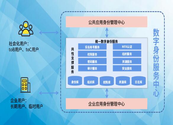 搶占先“基” ：數(shù)字身份服務(wù)中心，打造數(shù)字身份新高地