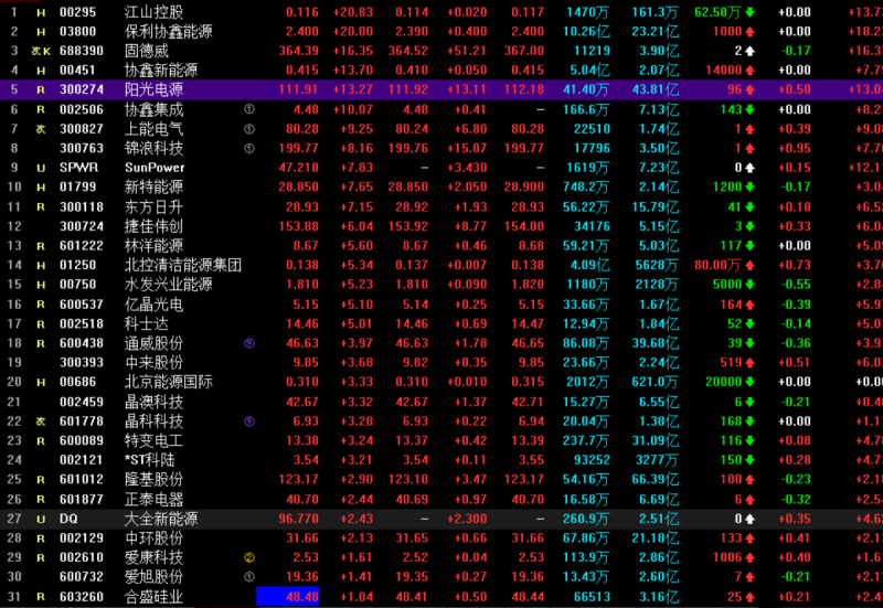 光伏概念持續(xù)走高 協(xié)鑫集成漲停，固德威大漲17%，陽光電源漲超13%