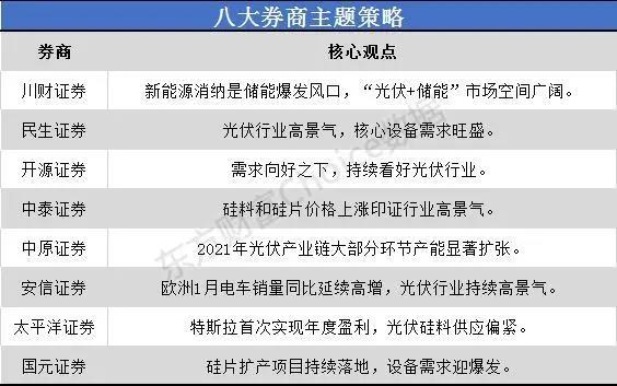 一沾“光伏”就火！市場(chǎng)空間幾何？來(lái)看看八大券商如何看