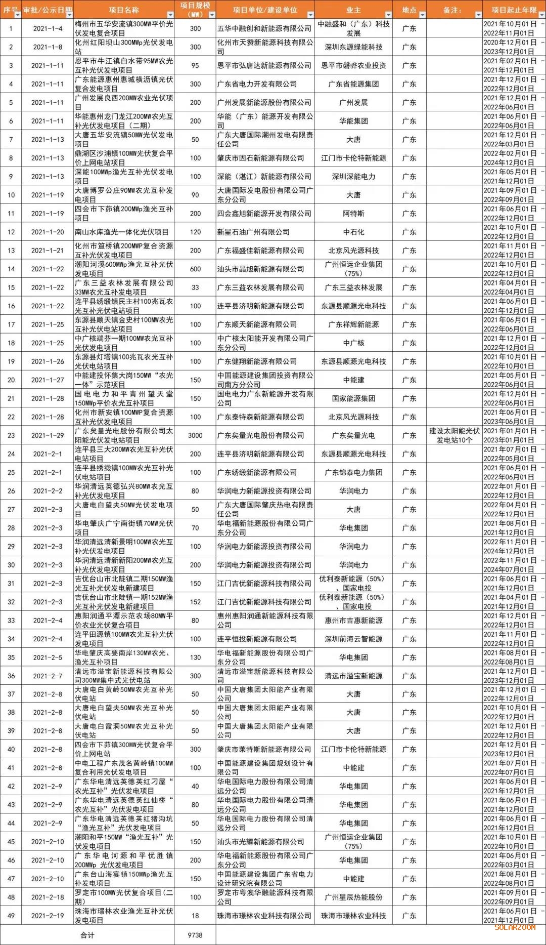 光伏平價(jià)熱土廣東?。捍筇?、廣東能源、華潤(rùn)、陽(yáng)光電源領(lǐng)銜，32GW項(xiàng)目備案一覽