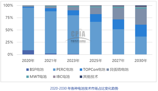 2021年中國光伏銀漿市場規(guī)模將達2636噸，價值超過百億元