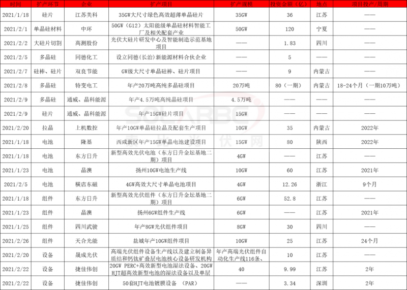 2021擴(kuò)產(chǎn)競(jìng)賽再起：硅棒硅片100GW、電池組件63GW、多晶硅24.5萬(wàn)噸