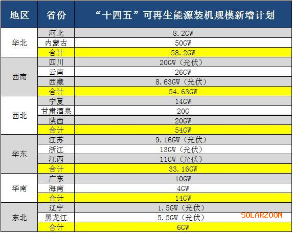 15省“十四五”擬新增光伏發(fā)電裝機規(guī)模達219GW