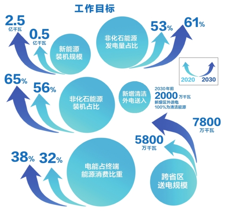 南方電網(wǎng)公司發(fā)布服務(wù)碳達(dá)峰、碳中和工作方案