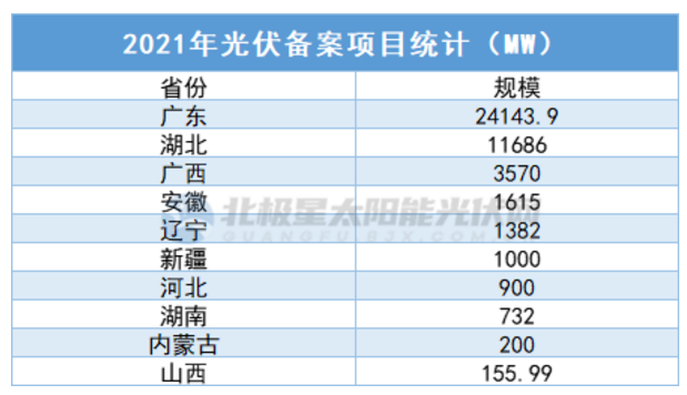 中廣核5.7GW、華潤5GW……3個月超45GW，光伏項(xiàng)目備案“井噴”！