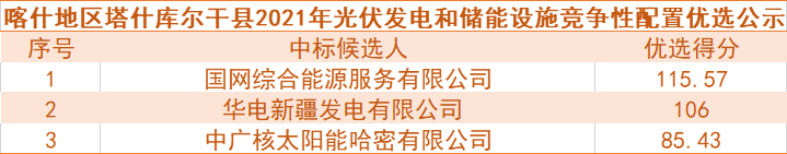 國網(wǎng)綜合能源、華電預(yù)中標(biāo)新疆喀什100MW光伏和儲(chǔ)能項(xiàng)目競爭性配置