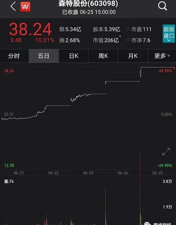 光伏龍頭隆基股份助力森特暴漲300%！