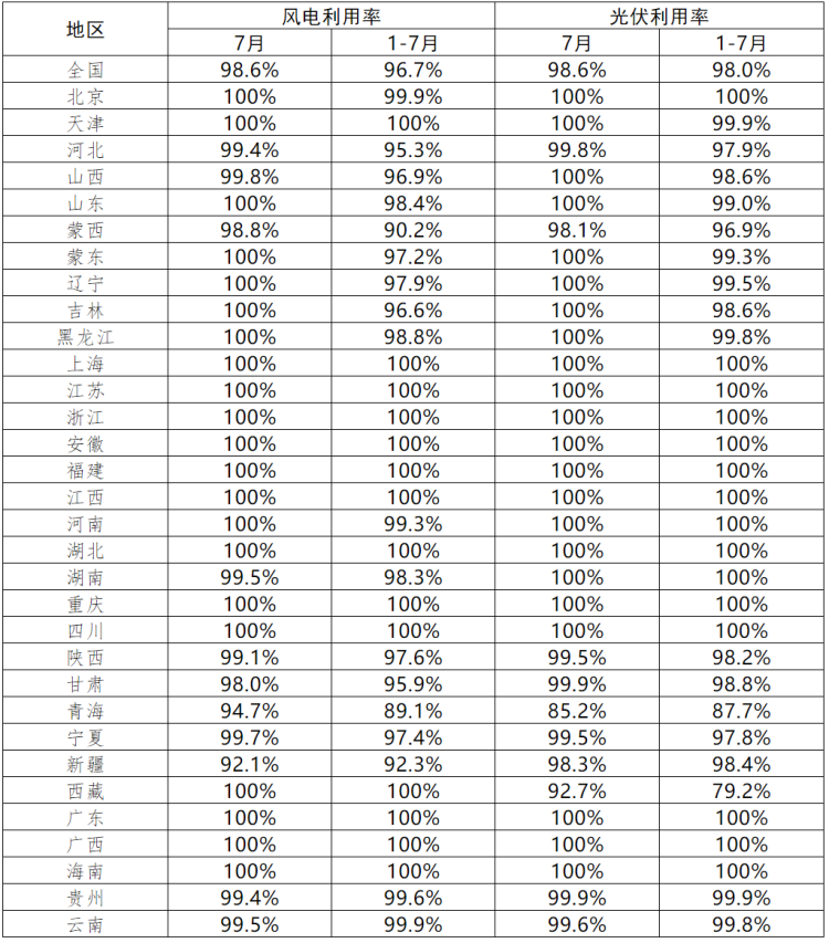 青海、西藏光伏利用率偏低！7月各省新能源并網(wǎng)消納情況正式公布