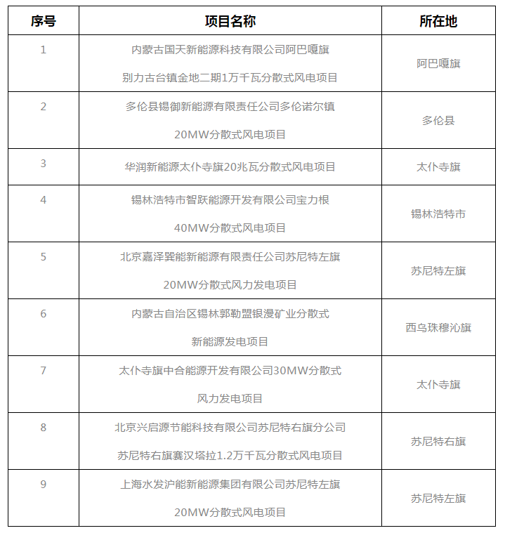 錫盟能源局公示2021年分散式風(fēng)電、分布式光伏項(xiàng)目競(jìng)爭(zhēng)優(yōu)選結(jié)果