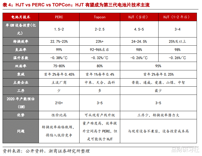 HJT電池：光伏電池片重大技術(shù)變革！