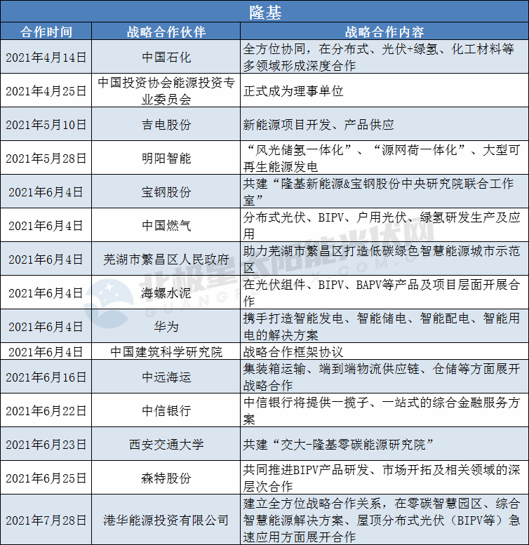 隆基、陽光、華為、晶澳等光伏龍頭擴大“朋友圈”： 簽訂超100個戰(zhàn)略合作協(xié)議