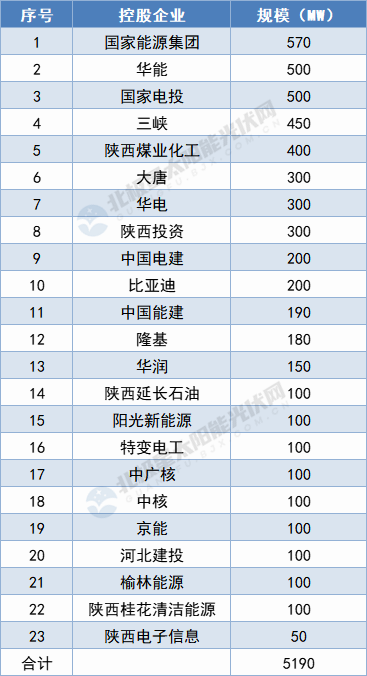 陜西5.19GW保障性光伏項目名單出爐：國家能源集團、華能領攜