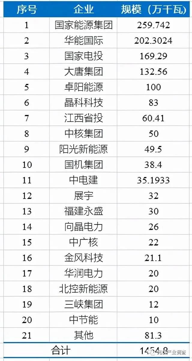 江西公布14.5GW光伏項目庫名單 國家能源集團、華能均超2GW！