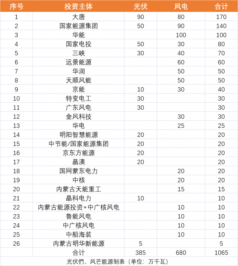 內(nèi)蒙古10.65GW風(fēng)、光保障項(xiàng)目?jī)?yōu)選公示：大唐、國(guó)家能源集團(tuán)、華能、國(guó)家電投、三峽領(lǐng)銜