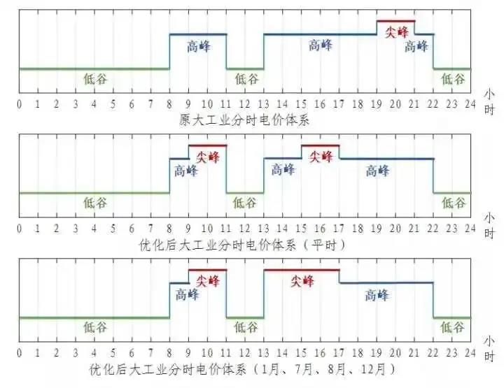 浙江省“分時電價”政策今日正式執(zhí)行！