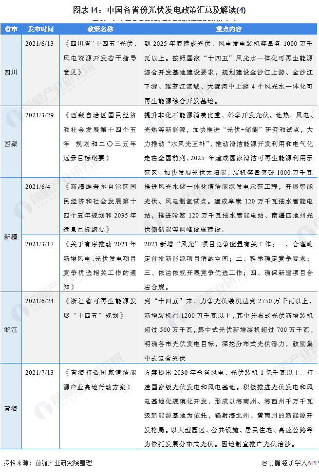 圖表14：中國各省份光伏發(fā)電政策匯總及解讀(4)