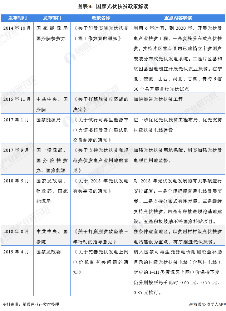 圖表9：國家光伏扶貧政策解讀