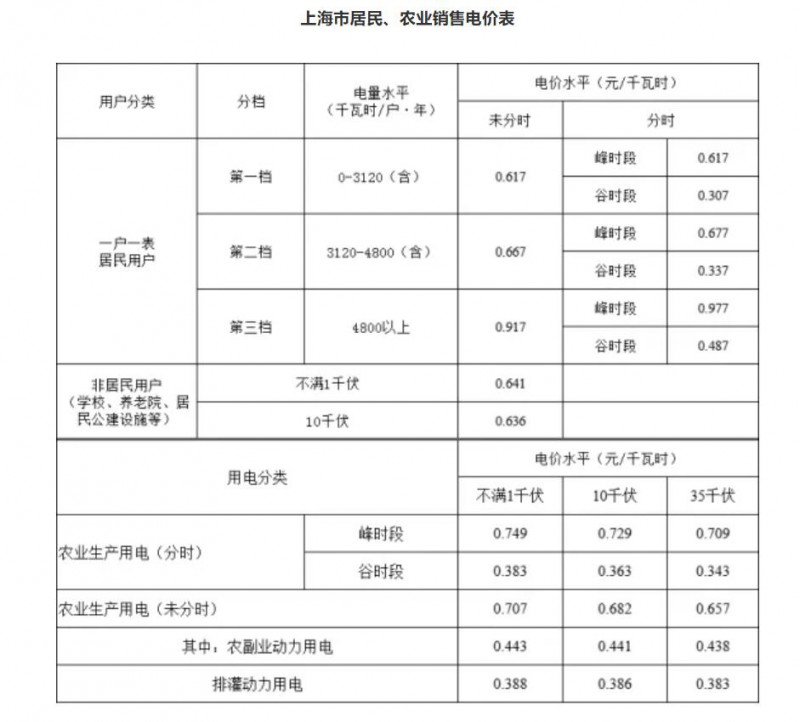 工商業(yè)目錄銷售電價全面取消！21省區(qū)市公布最新電價