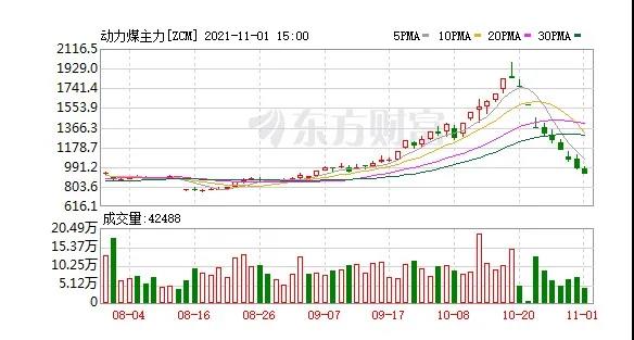 快膝斬了！動力煤報917元/噸繼續(xù)跌停