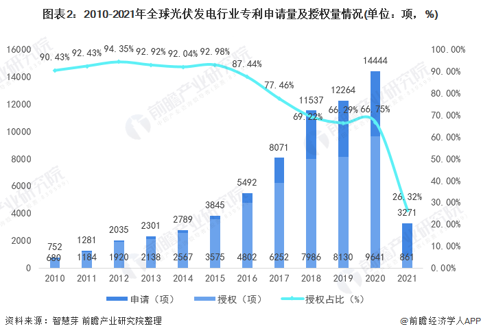 圖表2：2010-2021年全球光伏發(fā)電行業(yè)專(zhuān)利申請(qǐng)量及授權(quán)量情況(單位：項(xiàng)，%)