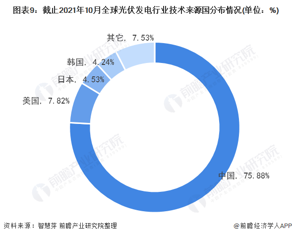 圖表3：截止2021年10月全球光伏發(fā)電行業(yè)專(zhuān)利法律狀態(tài)(單位：項(xiàng)，%)