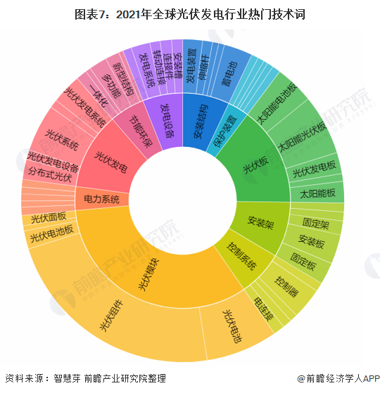 圖表7：2021年全球光伏發(fā)電行業(yè)熱門(mén)技術(shù)詞