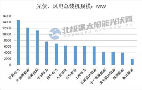 最高14.7GW！21家上市央國企2021上半年風(fēng)電、光伏裝機排行