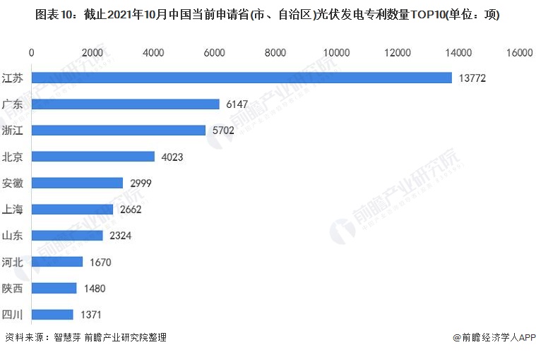 圖表10：截止2021年10月中國(guó)當(dāng)前申請(qǐng)省(市、自治區(qū))光伏發(fā)電專(zhuān)利數(shù)量TOP10(單位：項(xiàng))