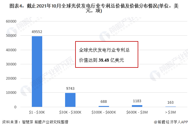 圖表4：截止2021年10月全球光伏發(fā)電行業(yè)專(zhuān)利總價(jià)值及價(jià)值分布情況(單位：美元，項(xiàng))