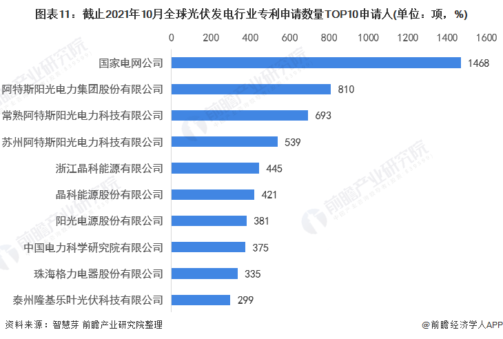 圖表11：截止2021年10月全球光伏發(fā)電行業(yè)專(zhuān)利申請(qǐng)數(shù)量TOP10申請(qǐng)人(單位：項(xiàng)，%)