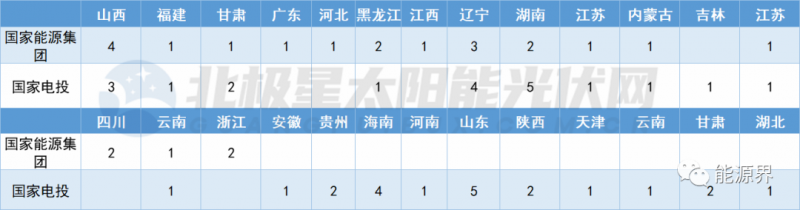 國家電投連簽41地 國家能源集團(tuán)開發(fā)規(guī)模超2GW！