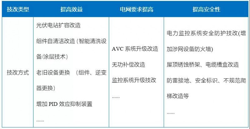 新能源滲透率提高，光伏電站迎來技改爆發(fā)期！