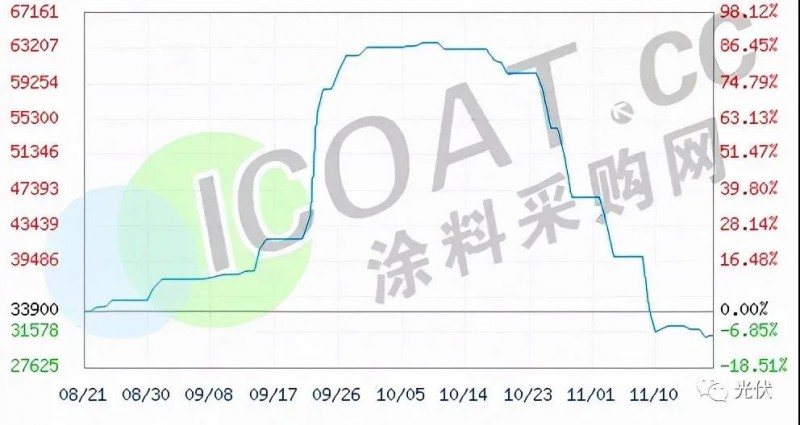 工業(yè)硅、有機硅“崩盤”！光伏原料多晶硅“堰塞湖”還能維持多久！