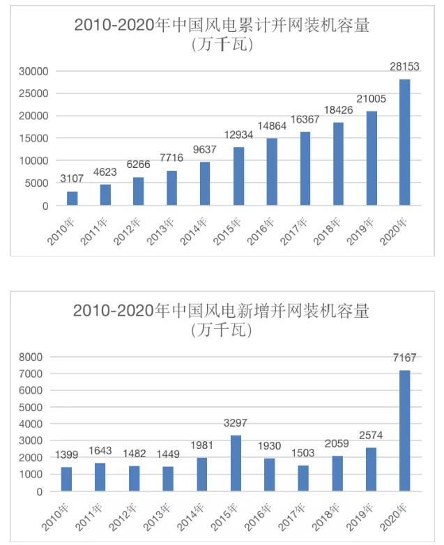  里程碑！我國(guó)風(fēng)電裝機(jī)容量突破3億千瓦了