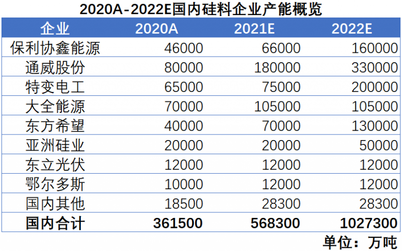 我們希望，2022年，硅料價(jià)格不再是焦點(diǎn)