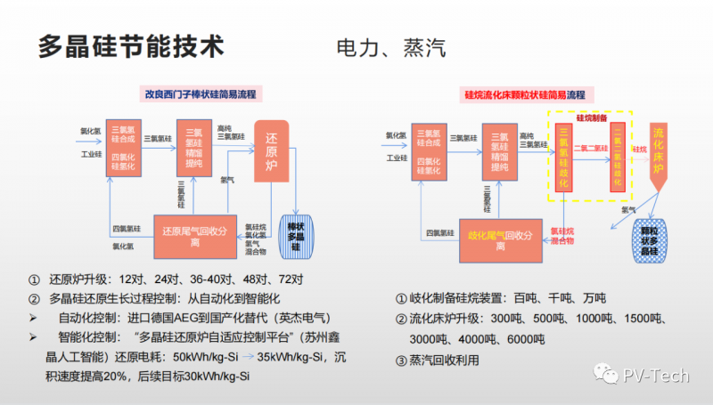 報(bào)告：多晶硅還原電耗有望降至30度/公斤，2022年供應(yīng)將超80萬噸