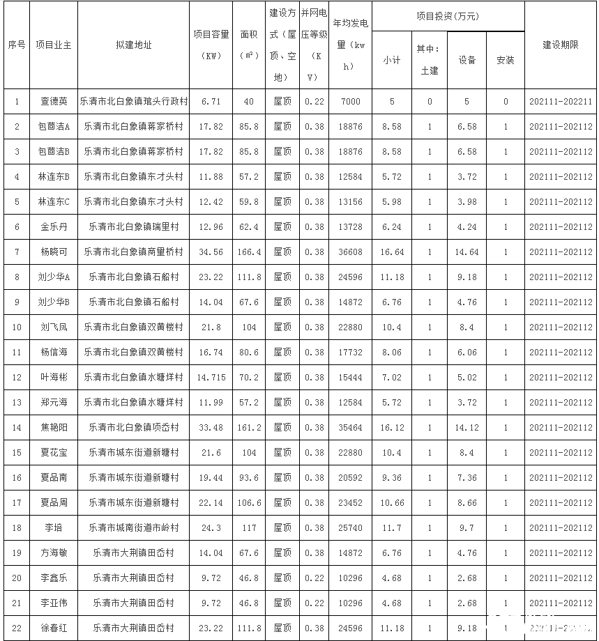 78戶，總裝機(jī)容量1483.69kW！浙江樂清市發(fā)改局發(fā)布2021年第二十三批居民家庭屋頂分布式光伏發(fā)電項(xiàng)目備案通知