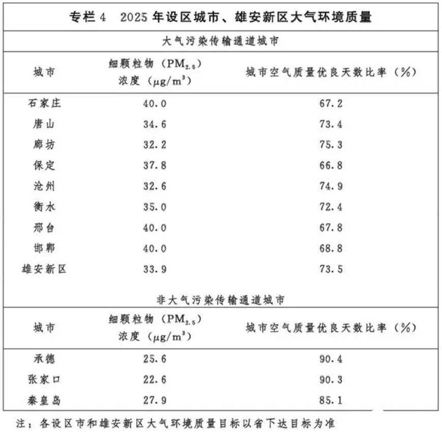 光伏54GW+風(fēng)電43GW！河北省下發(fā)建設(shè)京津冀生態(tài)環(huán)境支撐區(qū)“十四五”規(guī)劃的通知