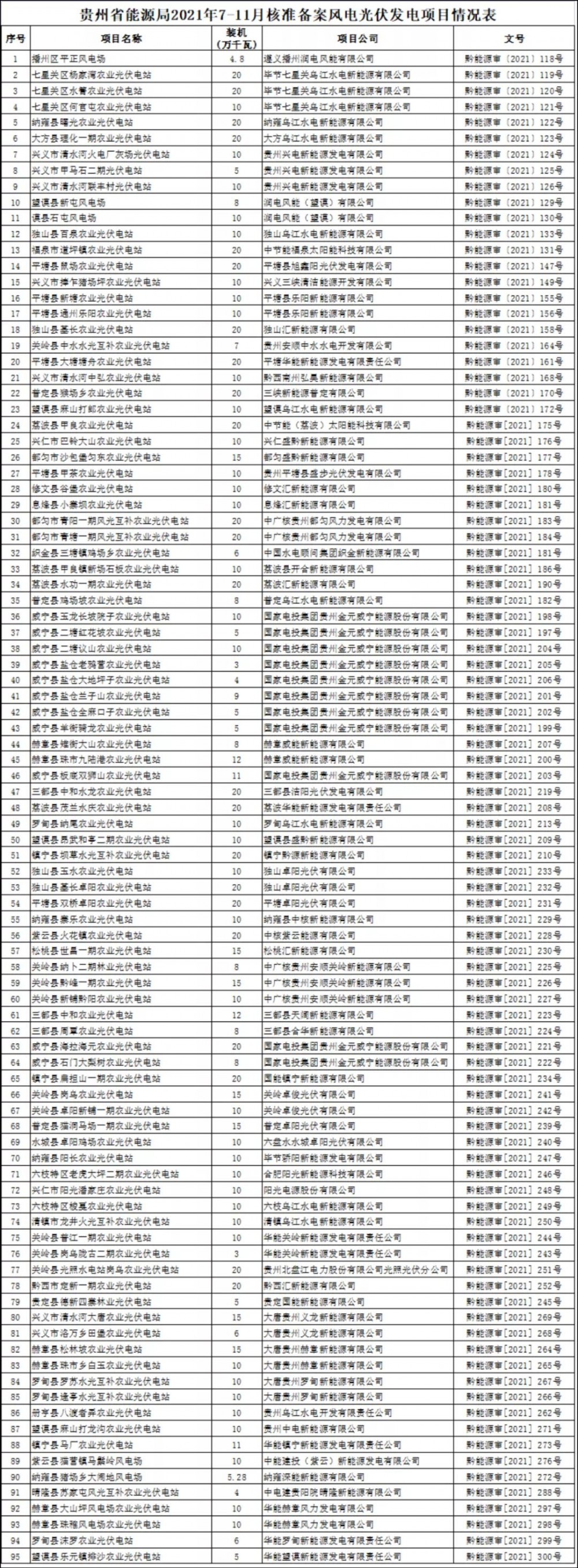 貴州能源局2021年7-11月核準備案風電光伏發(fā)電項目情況