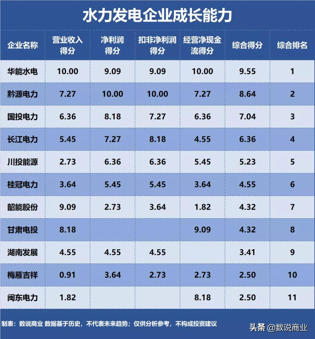 長江電力、華能水電、國投電力…誰是成長能力最強(qiáng)的水力發(fā)電企業(yè)